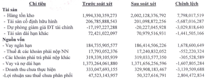 DIG sau soát xét tăng lãi hợp nhất thêm gần 4 tỷ đồng 