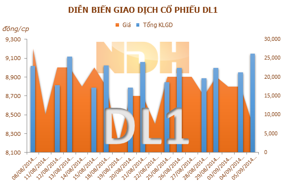 DL1 trả cổ tức năm 2013 bằng cổ phiếu, tỷ lệ 10% 