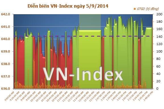 Dòng dầu khí bứt phá, VN-Index vẫn tuột khỏi mốc 640 điểm 