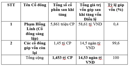 VIC phát hành thêm 15,33 triệu cổ phiếu chuyển đổi trái phiếu quốc tế