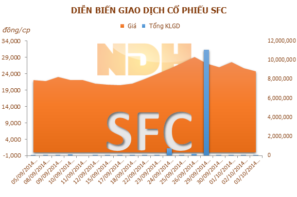 SFC sẽ tạm ứng cổ tức năm 2014, tỷ lệ 15%