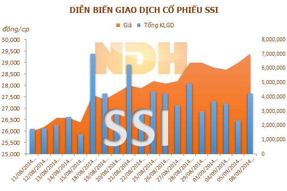 SSI đã bán hết hơn 3 triệu cổ phiếu quỹ giá bình quân gần 28.400 đồng/cp