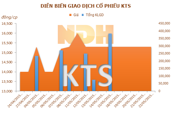 DATC đã thoái hết vốn tại KTS