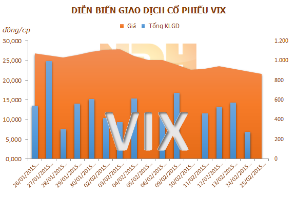 VIX: 6/3 chốt quyền mua cổ phiếu phát hành cho CĐHH, tỷ lệ 1:1 bằng mệnh giá