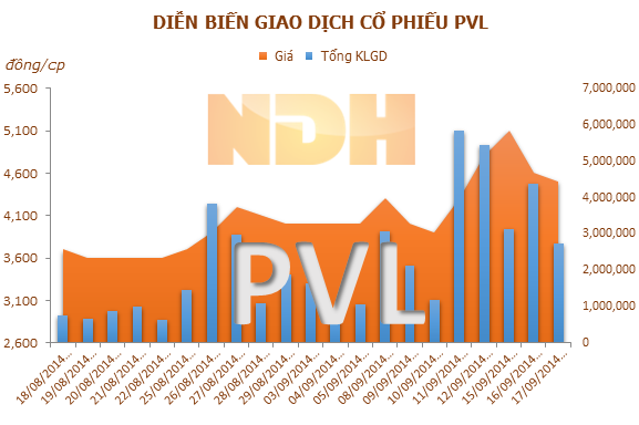 PVcomBank đã bán 555.600 cổ phiếu PVL