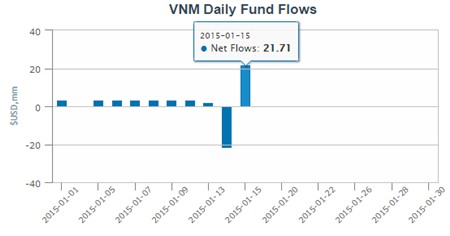 Tháng 1 đặc biệt của Market Vectors Vietnam ETF