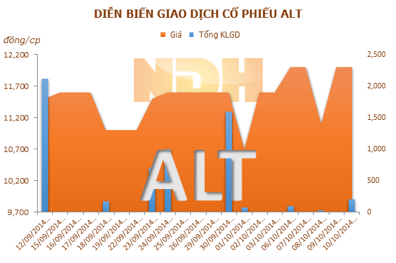 ALT: 27/10 ĐKCC trả cổ phiếu thưởng cho cổ đông hiện hữu, tỷ lệ 10:1