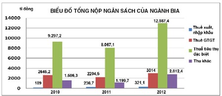 Giá trị gia tăng của ngành bia