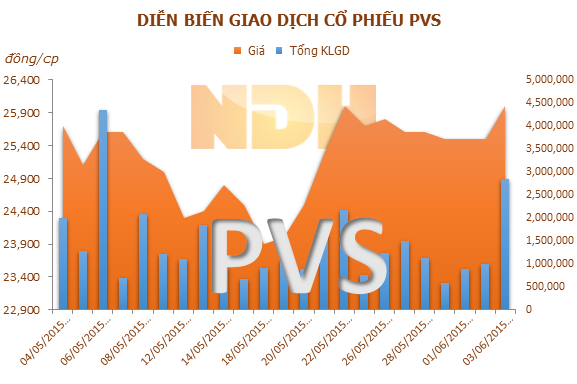 PVcomBank đăng ký bán hơn 12 triệu cổ phiếu PVS