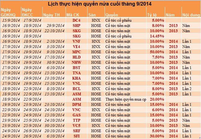 Danh sách công ty chốt quyền chia cổ tức nửa cuối tháng 9