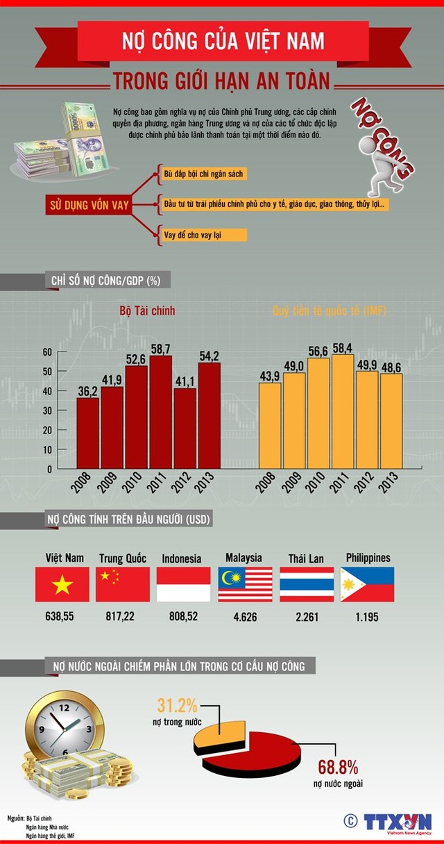 [Infographic] Nợ công của Việt Nam trong giới hạn an toàn