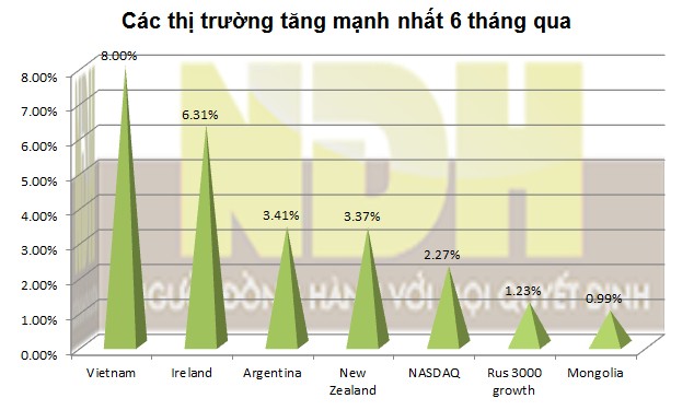 [Chart] Việt Nam vẫn trong top các thị trường chứng khoán nổi bật