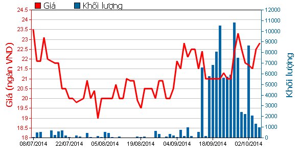 Red River Holding đăng ký bán 500.000 cổ phiếu HDC