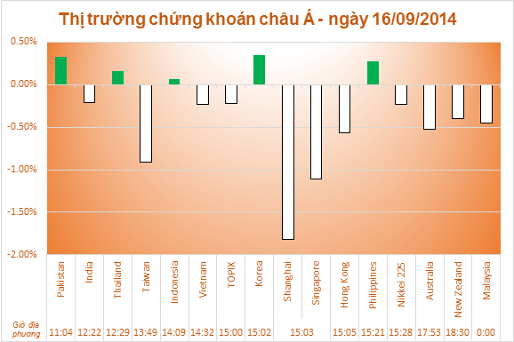 Chứng khoán Châu Á hướng tới chuỗi phiên giảm dài nhất kể từ năm 2002