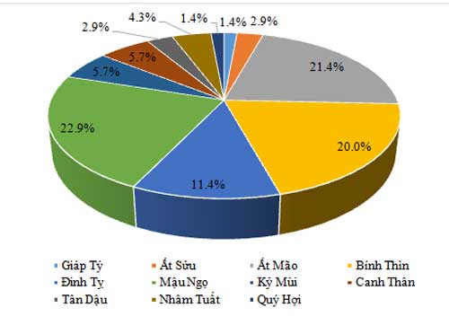 Thống kê thú vị về những CEO U40 tại Việt Nam