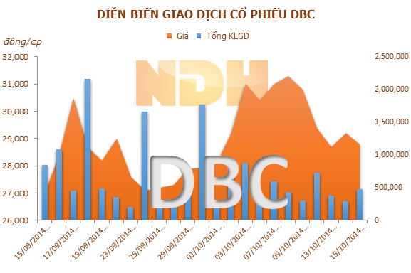 DBC: SCIC tiếp tục đăng ký bán toàn bộ 6 triệu cổ phiếu