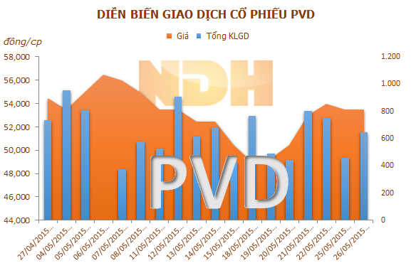 PVD chỉ mua được 10% trong 2 triệu cổ phiếu quỹ đăng ký mua