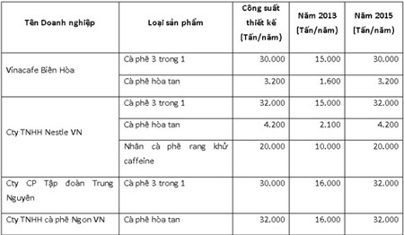 8 “đại gia” cà phê lớn nhất Việt Nam là ai? 