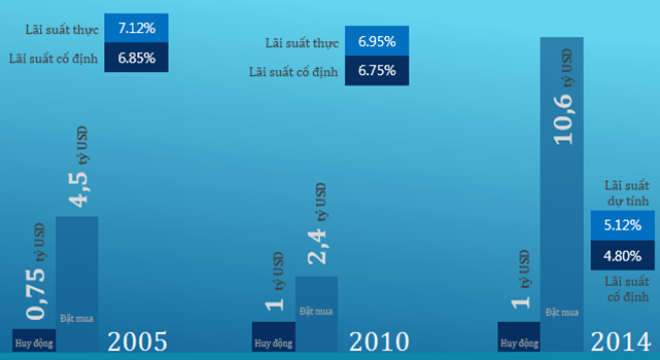  [INFOGRAPHIC] Việt Nam đã huy động 2,75 tỷ USD trái phiếu quốc tế như thế nào? 