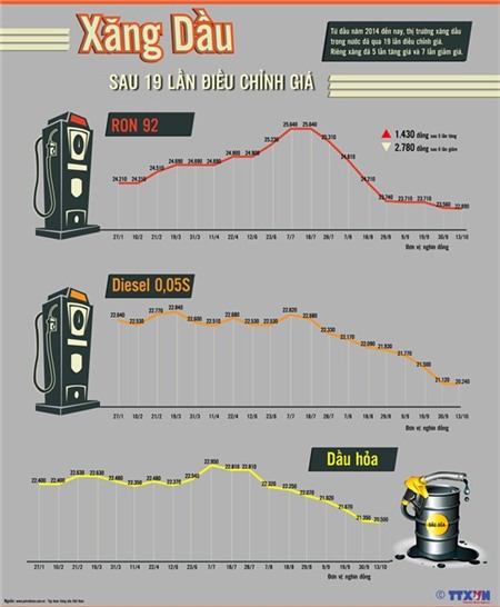 [Infographics] Thị trường xăng dầu sau 19 lần điều chỉnh giá