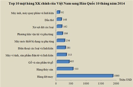 Điểm danh những mặt hàng “tỷ đô” Việt Nam nhập khẩu từ Hàn Quốc