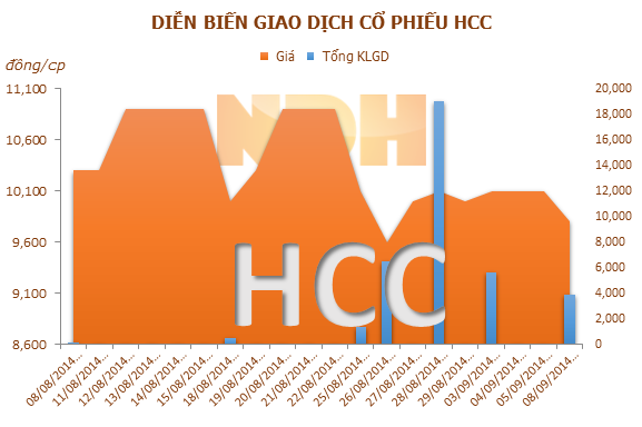 HCC: 25/09 ĐKCC thanh toán cổ tức năm 2013 bằng tiền, tỷ lệ 4% 