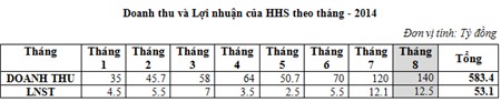 HHS: Đơn đặt hàng tiếp tục tăng, doanh thu 8 tháng gần bằng kế hoạch năm 