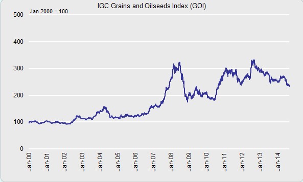 IGC: Giá ngũ cốc thế giới xuống thấp nhất trong 4 năm, triển vọng sản lượng tăng 