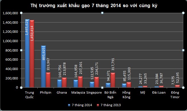 Không trúng thầu mới, xuất khẩu gạo sang Philipin vẫn tăng mạnh 