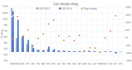 50% doanh nghiệp thực phẩm tăng trưởng “âm” năm 2014