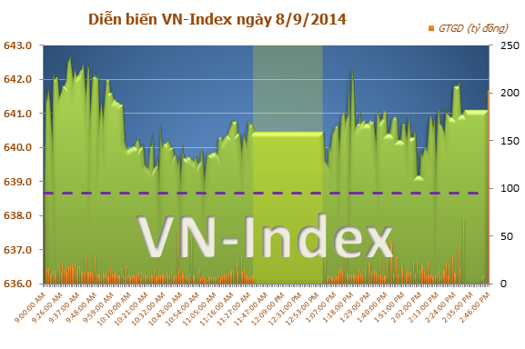 Lực bán bất ngờ tăng mạnh, VN-Index chưa thể lấy lại được mốc 640 