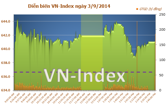 Lực bán tăng mạnh cuối phiên, VN-Index vẫn vượt mốc 640 điểm 
