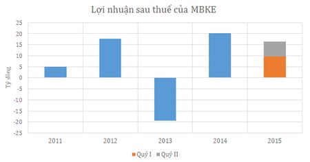 Chứng khoán Maybank Kim Eng lãi tăng vọt trong quý II