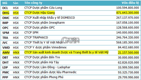 Ngành dược 6 tháng đầu năm 2014: Lợi nhuận tăng, ROE giảm 