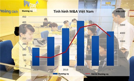 Ngân hàng, bất động sản nhộn nhịp M&A