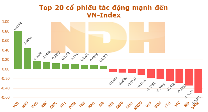 Ngày 4/9: VCB và HPG đóng góp hơn 1,2 điểm giúp VN-Index không giảm sâu 