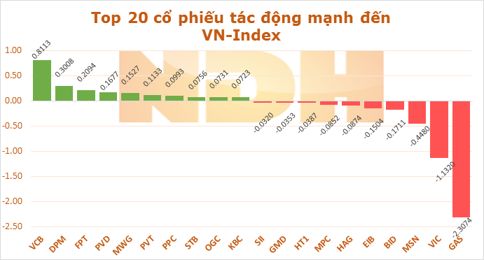 Ngày 5/9: GAS và VIC lấy đi của VN-Index hơn 3,4 điểm 