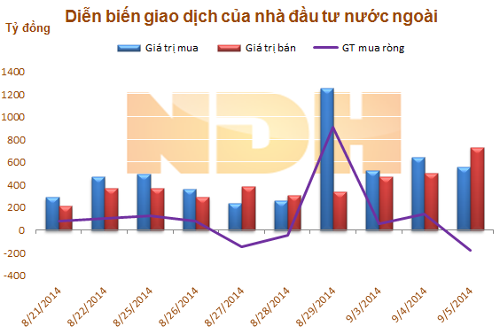 Ngày 5/9: Khối ngoại quay trở lại bán ròng gần 177 tỷ đồng 