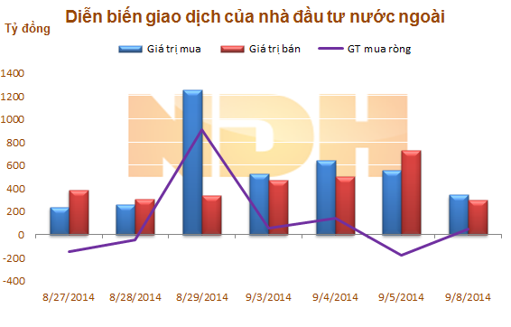 Ngày 8/9: Khối ngoại mua ròng trở lại hơn 43 tỷ đồng 