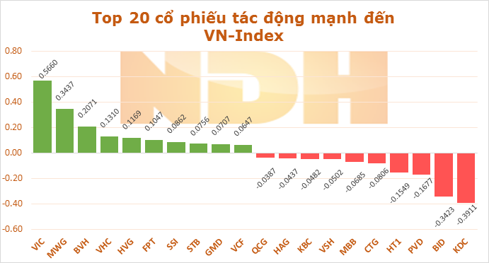 Ngày 8/9: VIC và MWG hỗ trợ VN-Index gần 1 điểm 