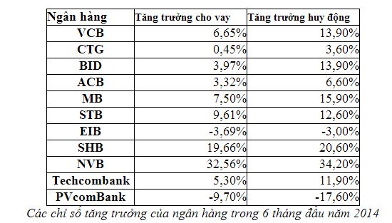 Nhà băng “chạy đua” tăng trưởng tín dụng cuối năm 