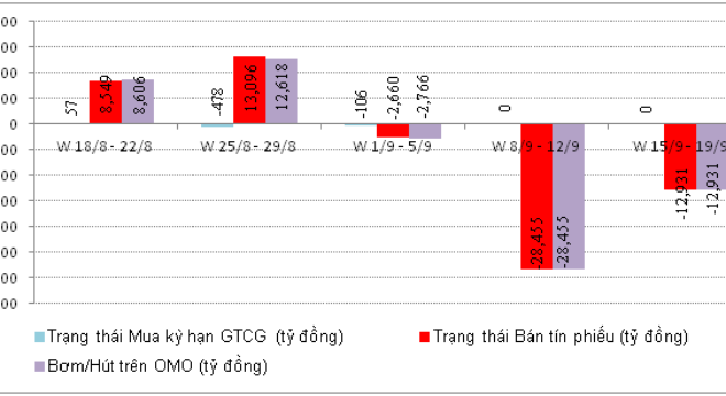  NHNN hút tiền trên OMO 3 tuần liên tiếp 