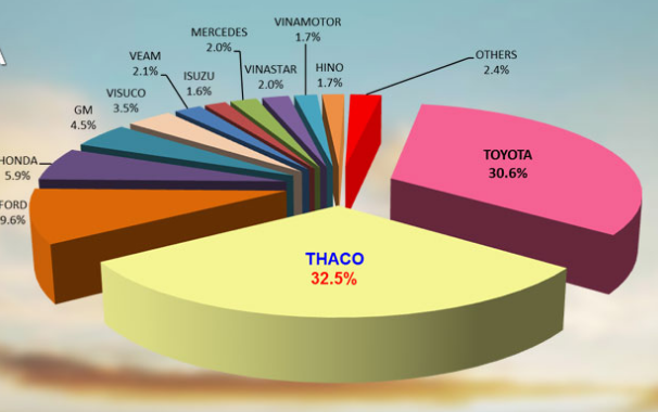 Ô tô Trường Hải lấy ý kiến cổ đông chi trả bổ sung cổ tức năm 2013 