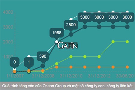 Ocean Group và các công ty liên quan: Tăng vốn nhanh, lợi nhuận giảm mạnh