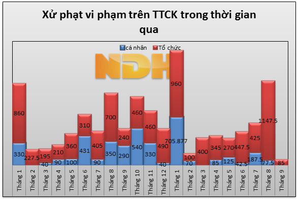 Quản lý quỹ Tín Phát bị UBCK phạt 85 triệu đồng 