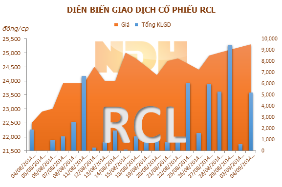 RCL: 22/9 ĐKCC chia cổ tức đợt 2 năm 2013 bằng tiền, tỷ lệ 8% 