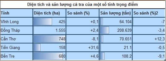 Sản lượng cá tra nhiều tỉnh trọng điểm giảm dù diện tích tăng 