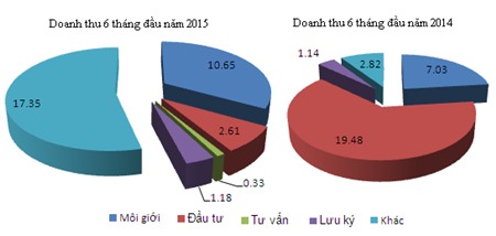 SBS: Xử lý nợ tồn đọng, lãi ròng 6 tháng sau soát xét tăng lên gần 10 tỷ đồng