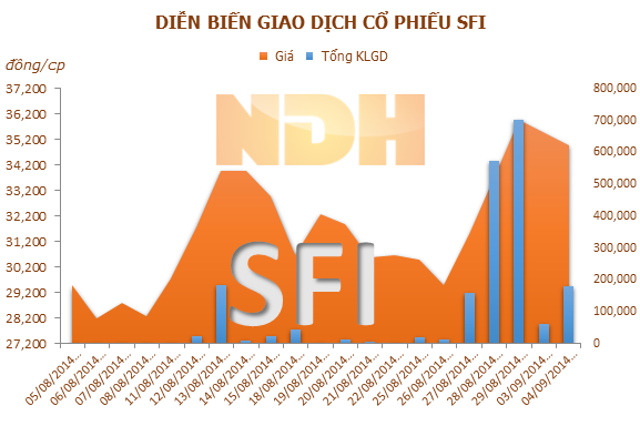 SFI: 26/09 ĐKCC tạm ứng cổ tức lần 1 năm 2014, tỷ lệ 30% 