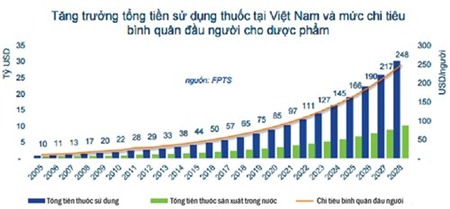 Doanh nghiệp dược: Nội tăng tốc để đuổi kịp ngoại